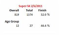 Super 5K 2011 Overall Results